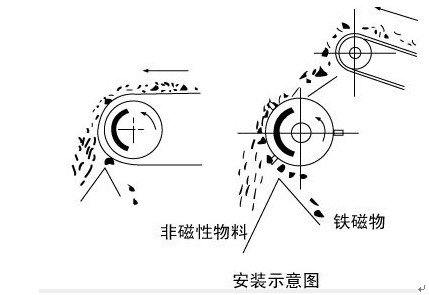 永磁滚筒安装示意图